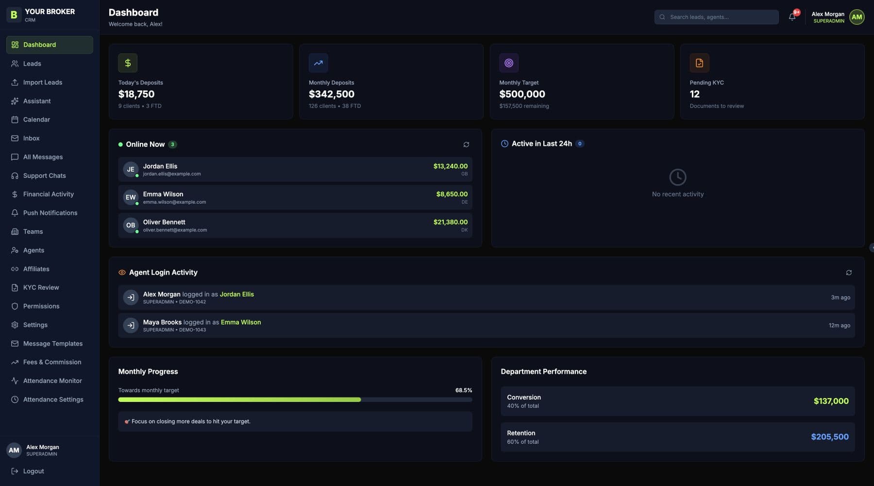 Broker dashboard showing demo activity, assignments and department performance